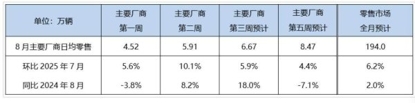 忠泰策略 8月乘用车零售预计194万辆，自主智驾阵营强势增长