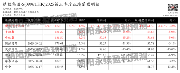 万达策略 携程集团-S：预测第三季度营业收入179.61~182.10亿元，同比增长13.0%~14.5%